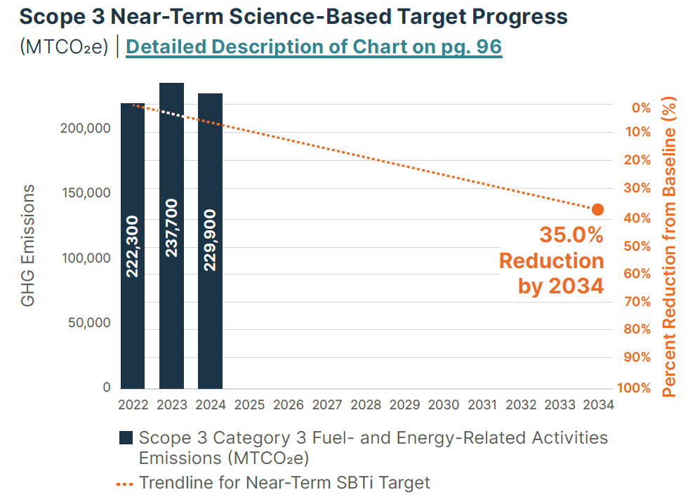 Progress Towards Near-Term Science-Based Target Progress Scope 3