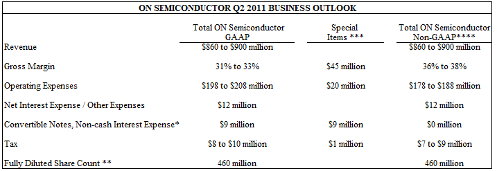 ON Semiconductor Q2 2011 Business Outlook chart