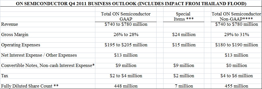 Q311 Business Outlook table