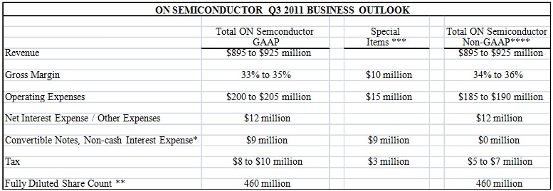 Q311 Business Outlook table