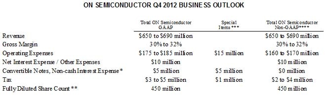 Q412 Business Outlook