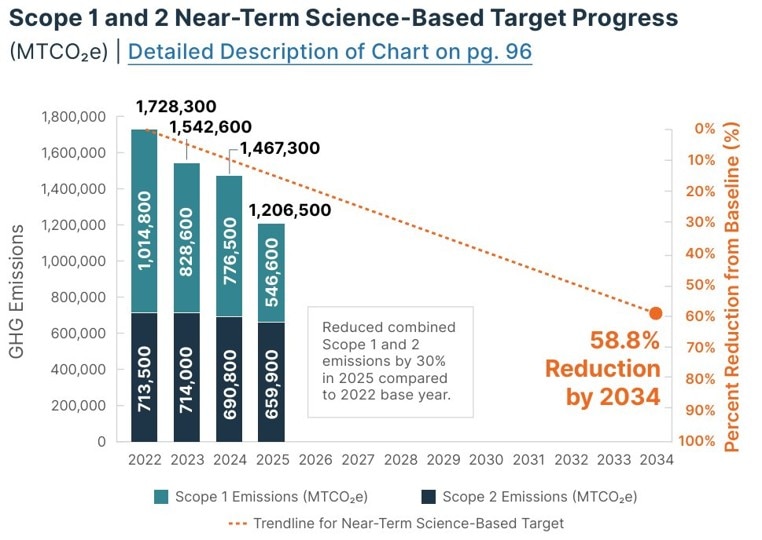 Progress Towards Near-Term Science-Based Target Progress Scope 1 and 2