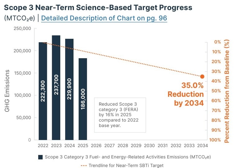Progress Towards Near-Term Science-Based Target Progress Scope 3