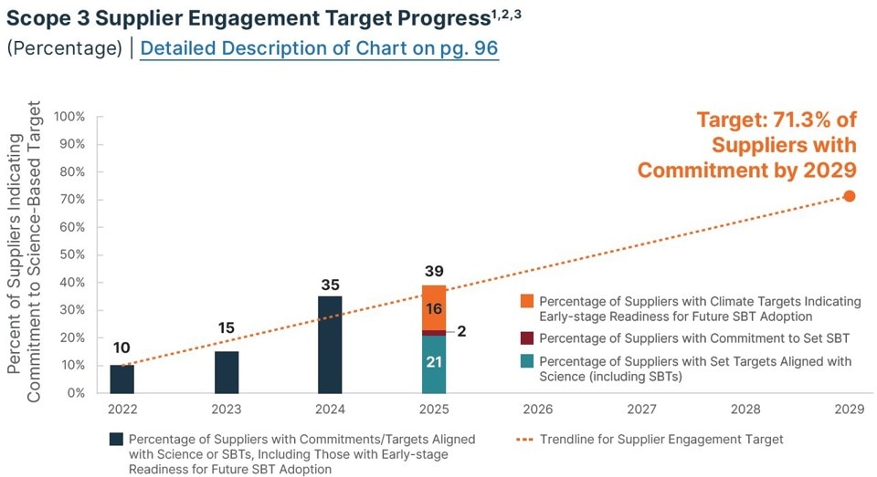Scope 3 Supplier Engagement Target Progress