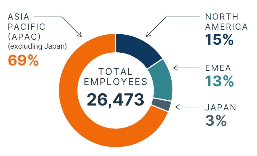 workforce by region