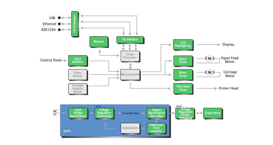 Inkjet Printer Interactive Block Diagram