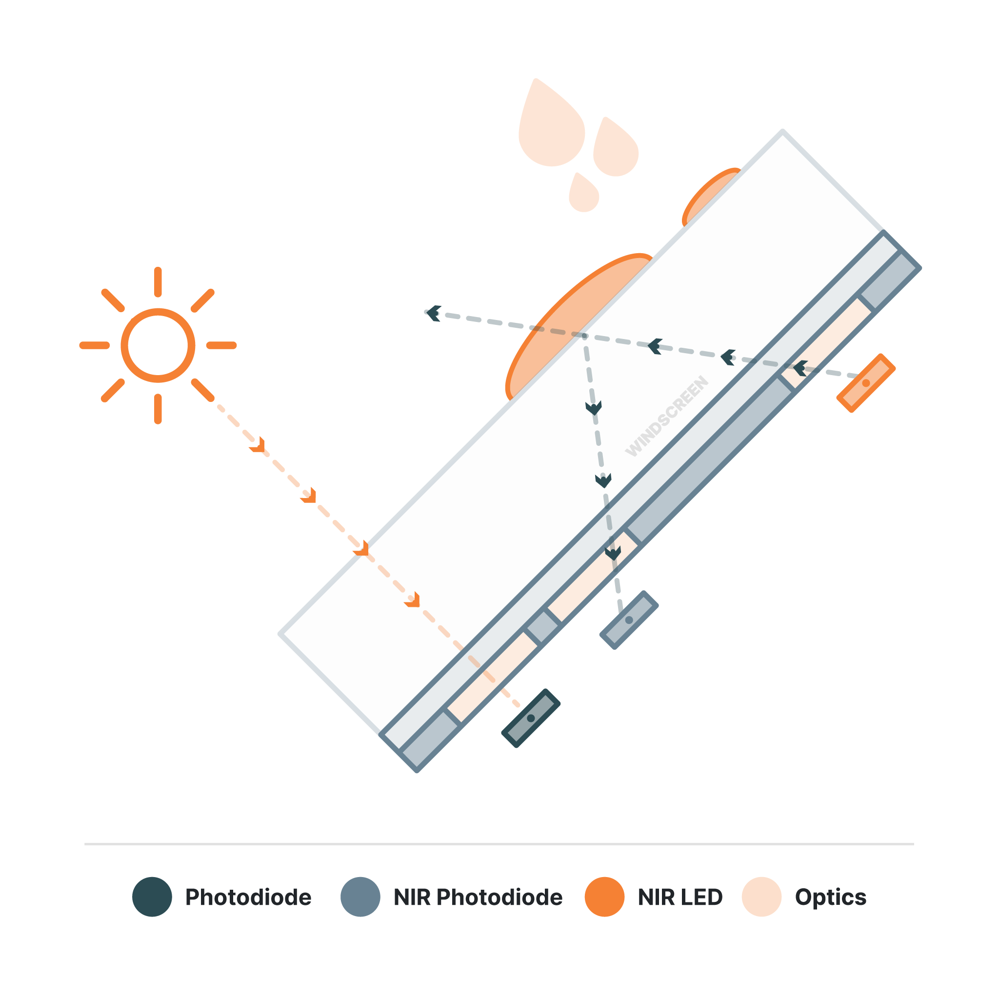 Illustration of Rain and Light Sensor Windshield Interface.