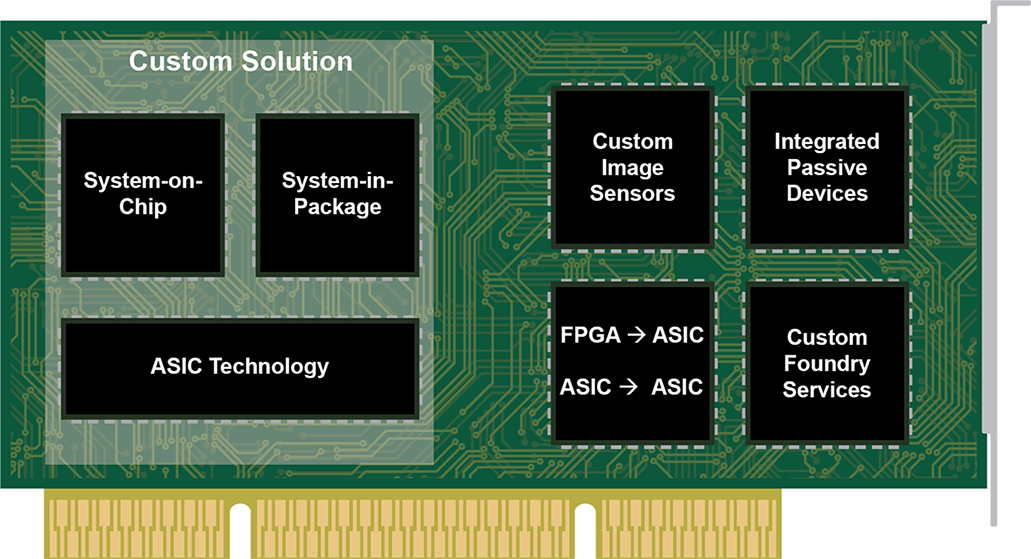 semi custom asic