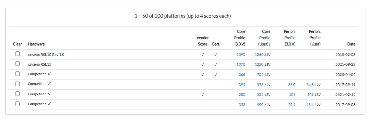 EEMBC ULPMark-CoreProfile Scores 