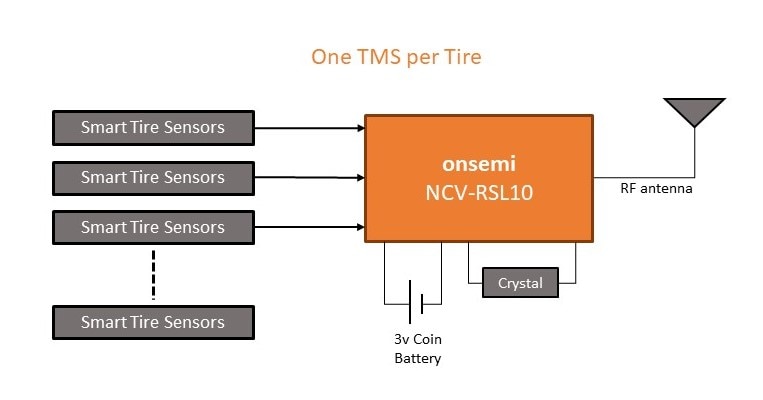 Figure 2. A Typical TMS System Block Diagram (tire side)