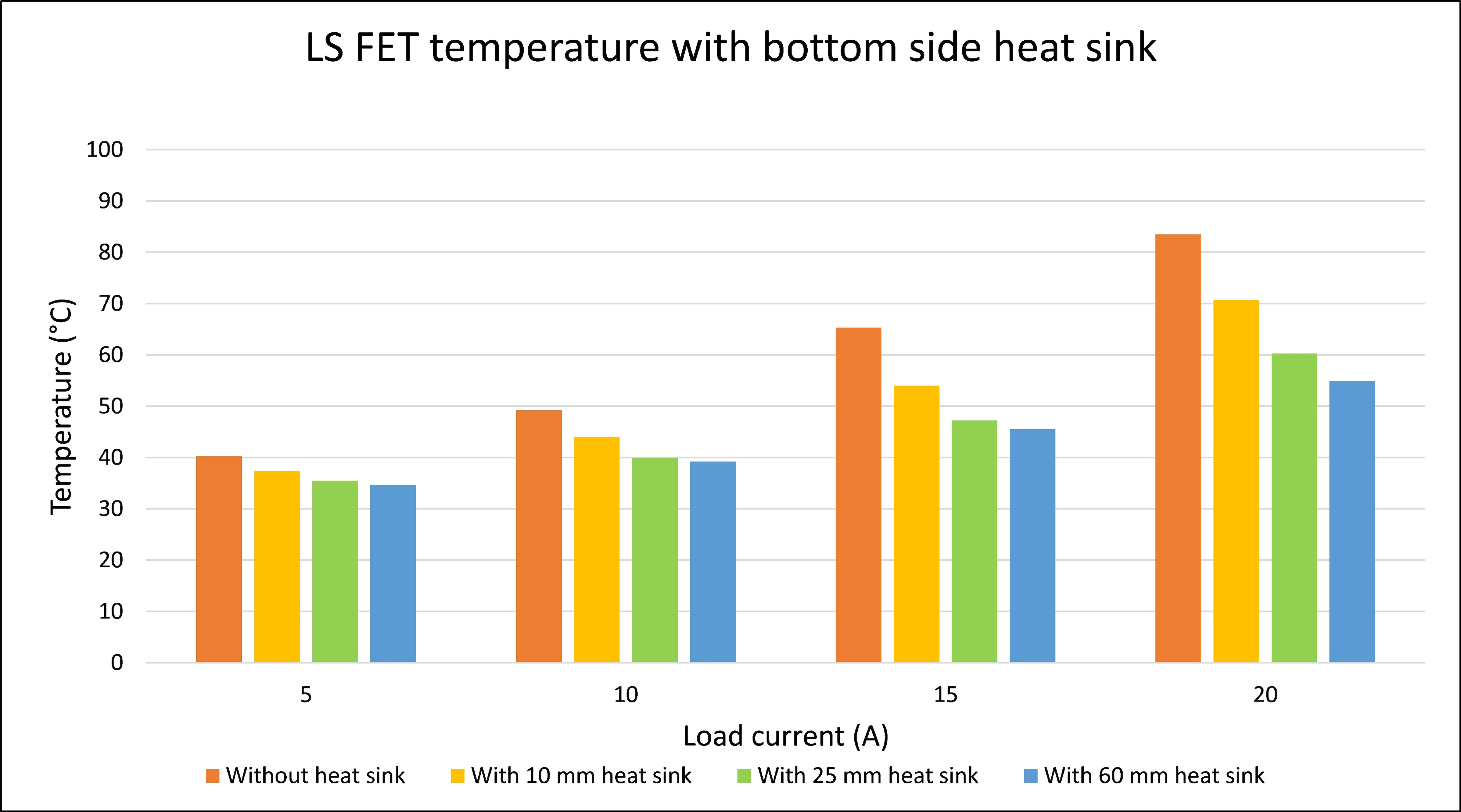 Graph of Measurements of LS MOSFET Temperature with Top-side Heat Sink