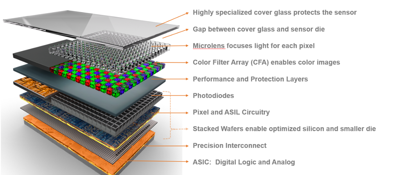 Highest Complexitiy Semiconductor, from Photons to Image Output