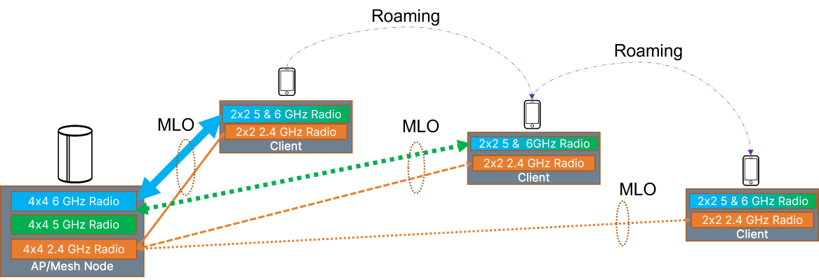Leveraging MLO for Seamless Roaming Experience
