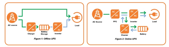 offline UPS and online UPS topologies