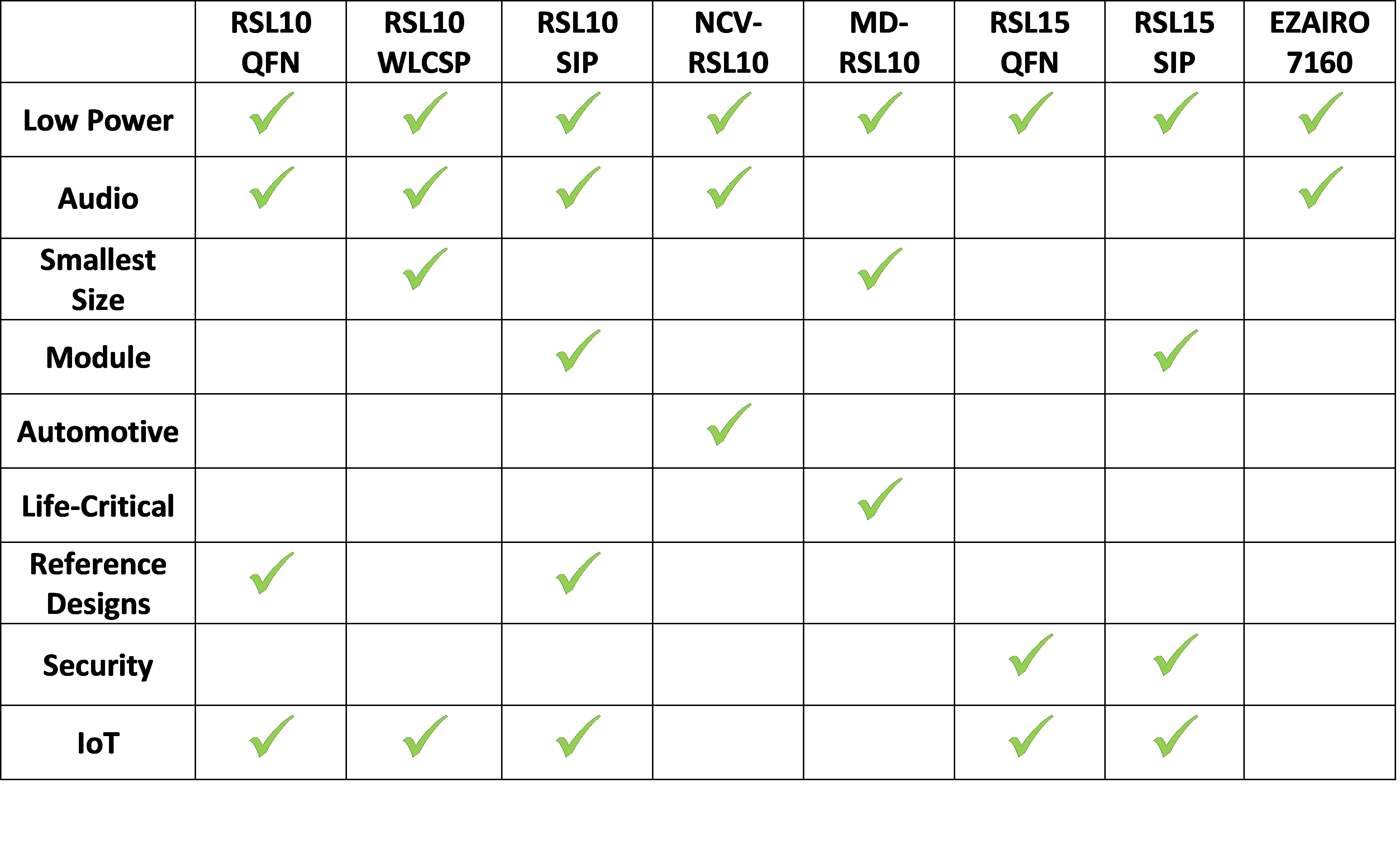 onsemi BLE devices